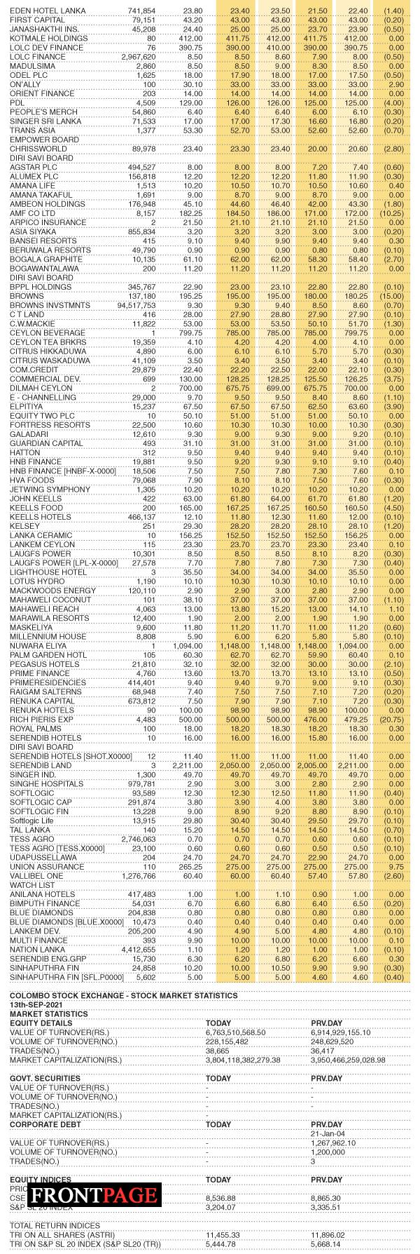 Share Market Statistics on 13.09.2021