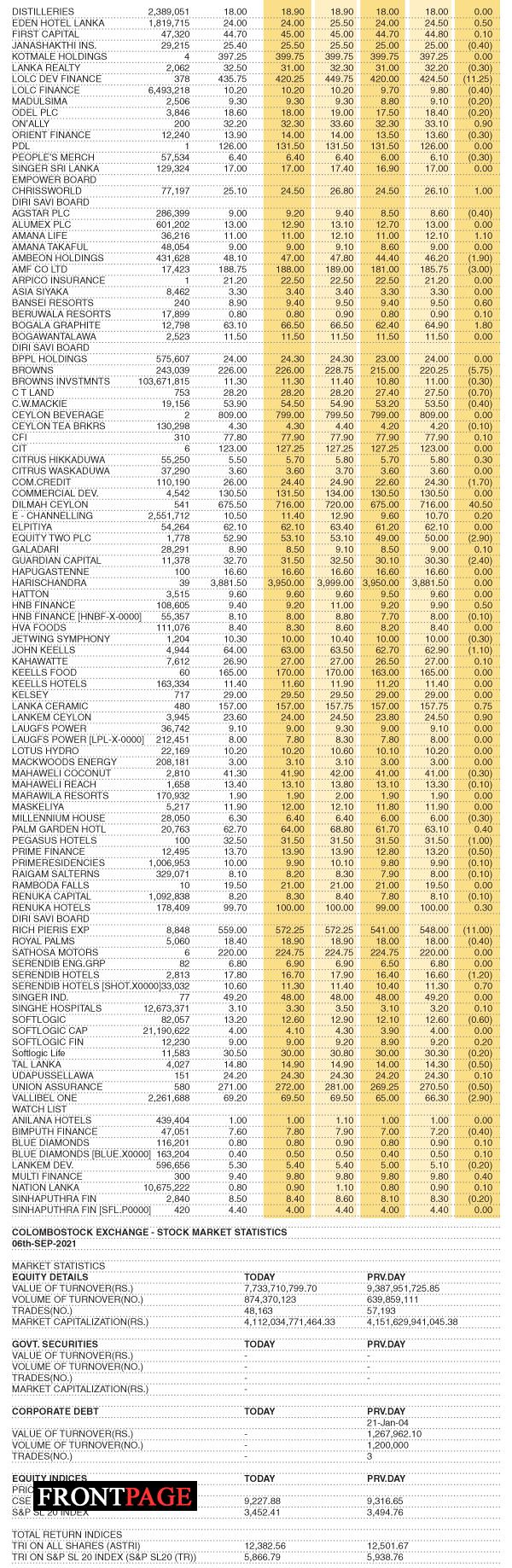 Share Market Statistics on 06.09.2021