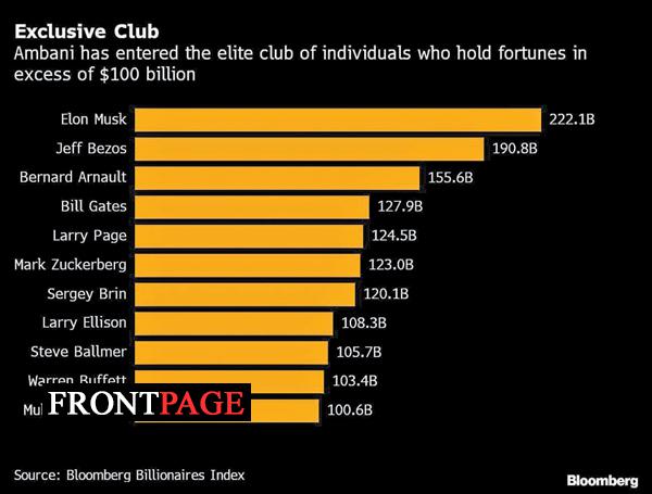 Mukesh Ambani joins Jeff Bezos, Elon Musk in exclusive 0 Billion Club