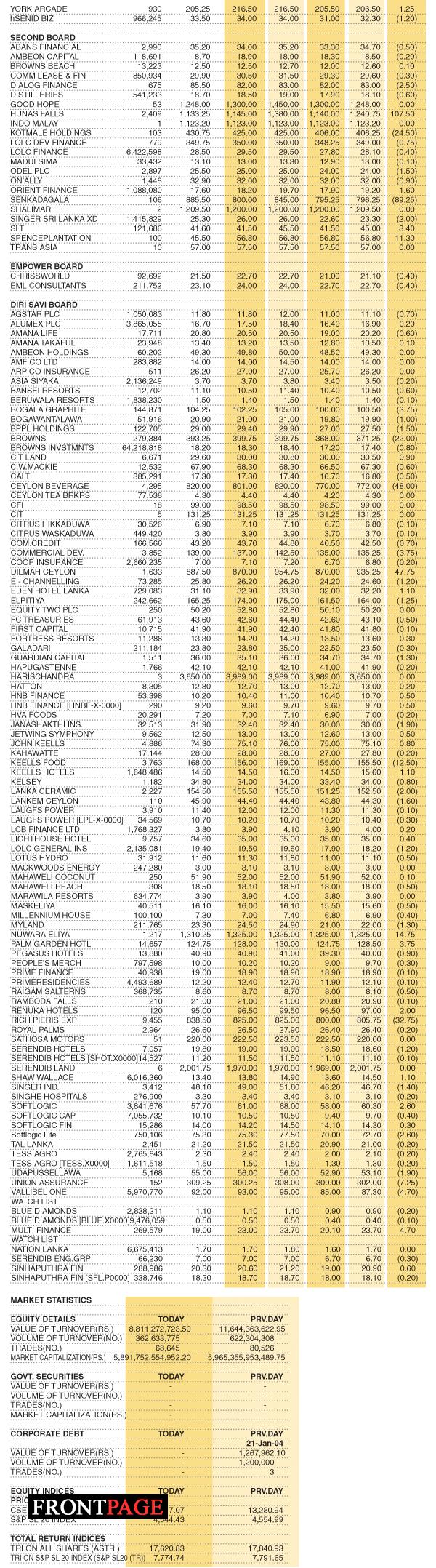 Share Market Statistics on 10.01.2022