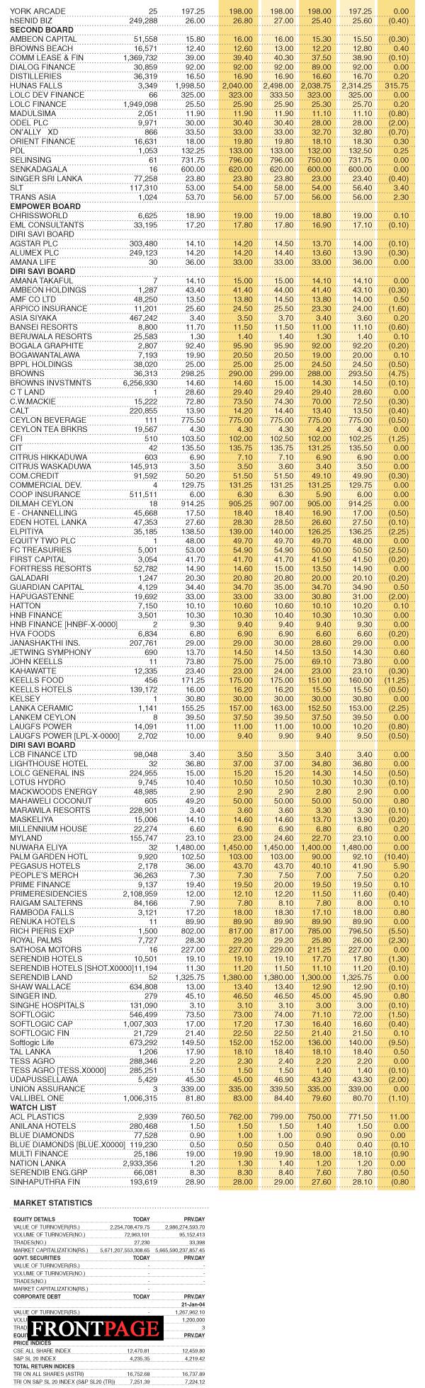 Share Market Statistics on 14.02.2022