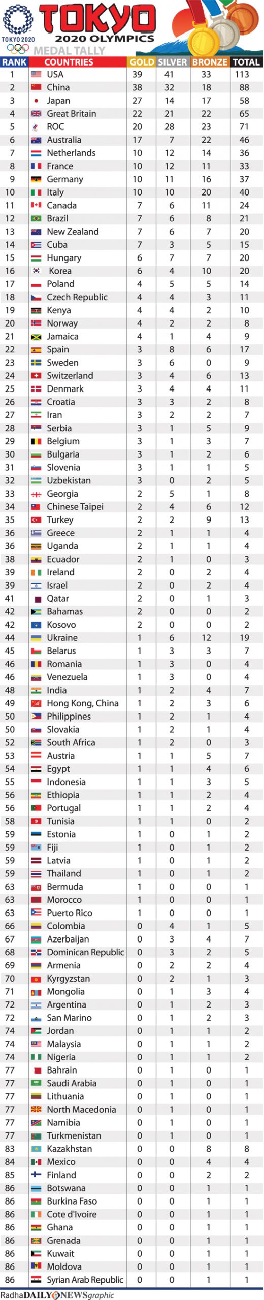 Colourful closing ceremony ends dour Tokyo Olympics