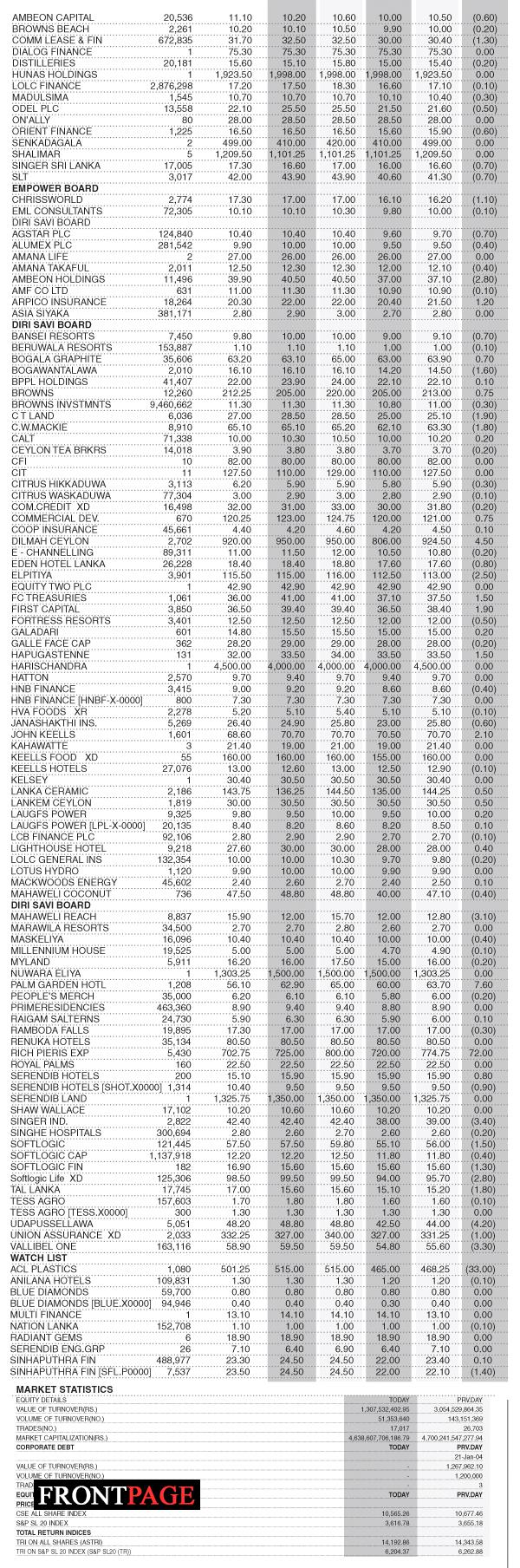 Share Market Statistics on 14.03.2022