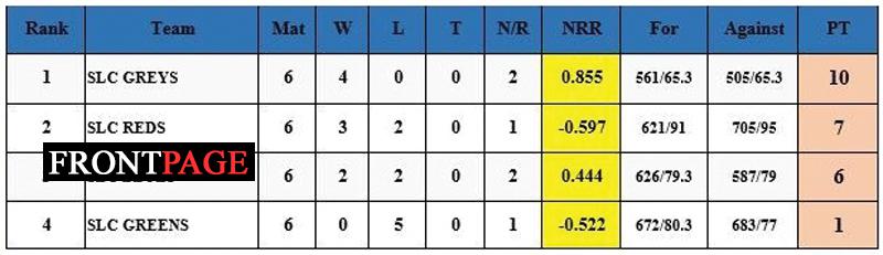 Unbeaten Greys favourite to win SLC T20 League