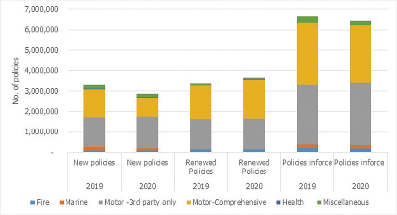 GWP increases by Rs 11,778 mn with 5.99% growth