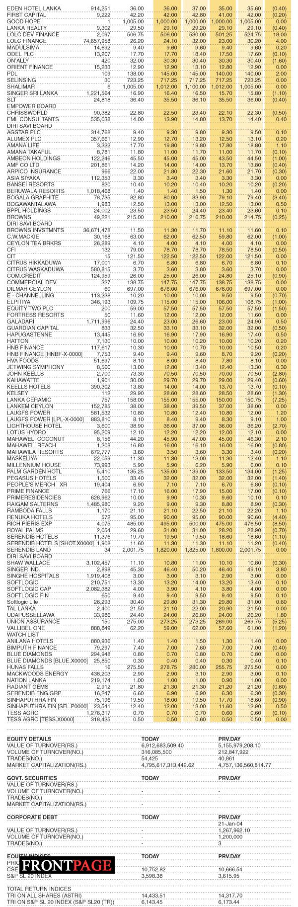 Share Market Statistics on 15.11.2021