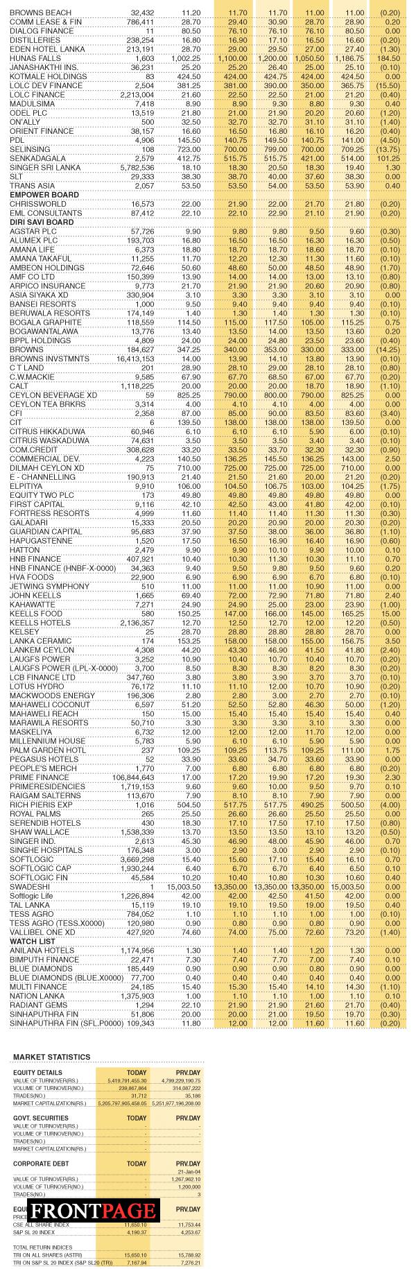 Share Market Statistics on 20.12.2021