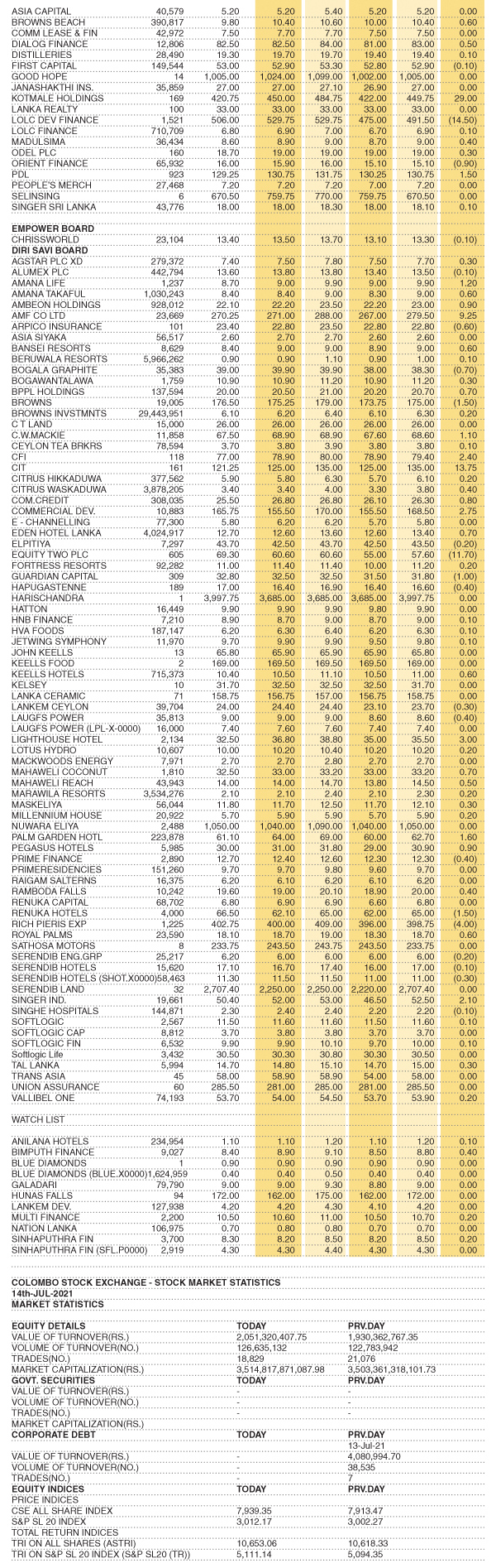 Share Market Statistics on 14.07.2021