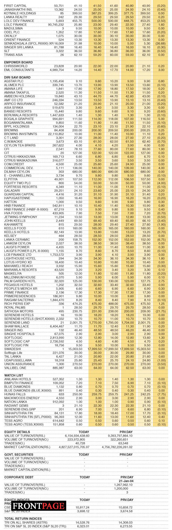 Share Market Statistics on 22.11.2021