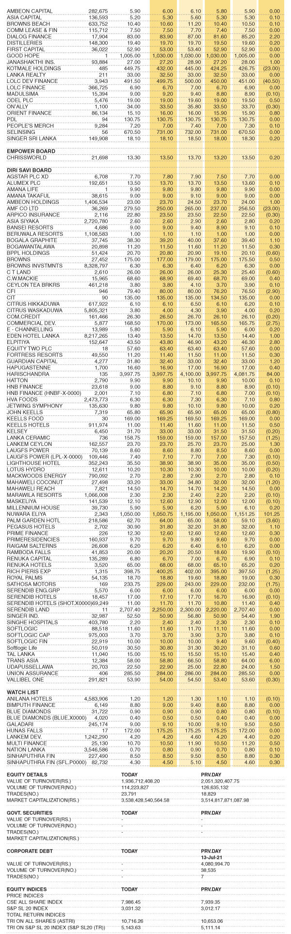 Share Market Statistics on 15.07.2021