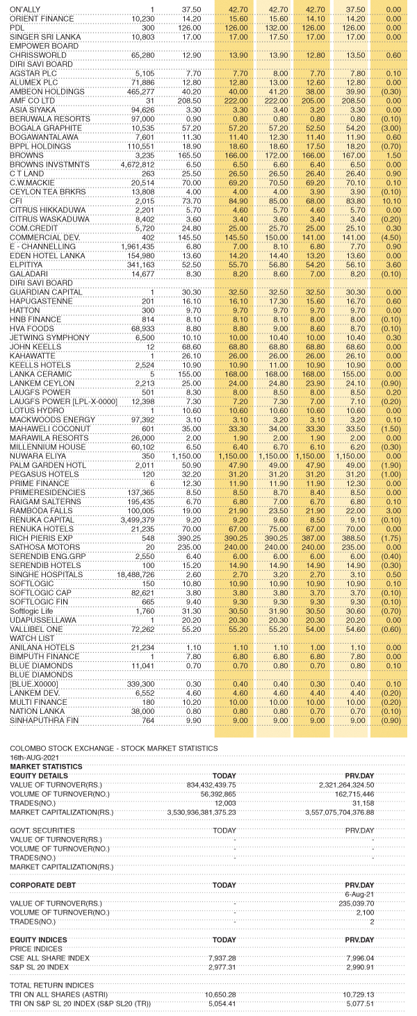 Share Market Statistics 16.08.2021