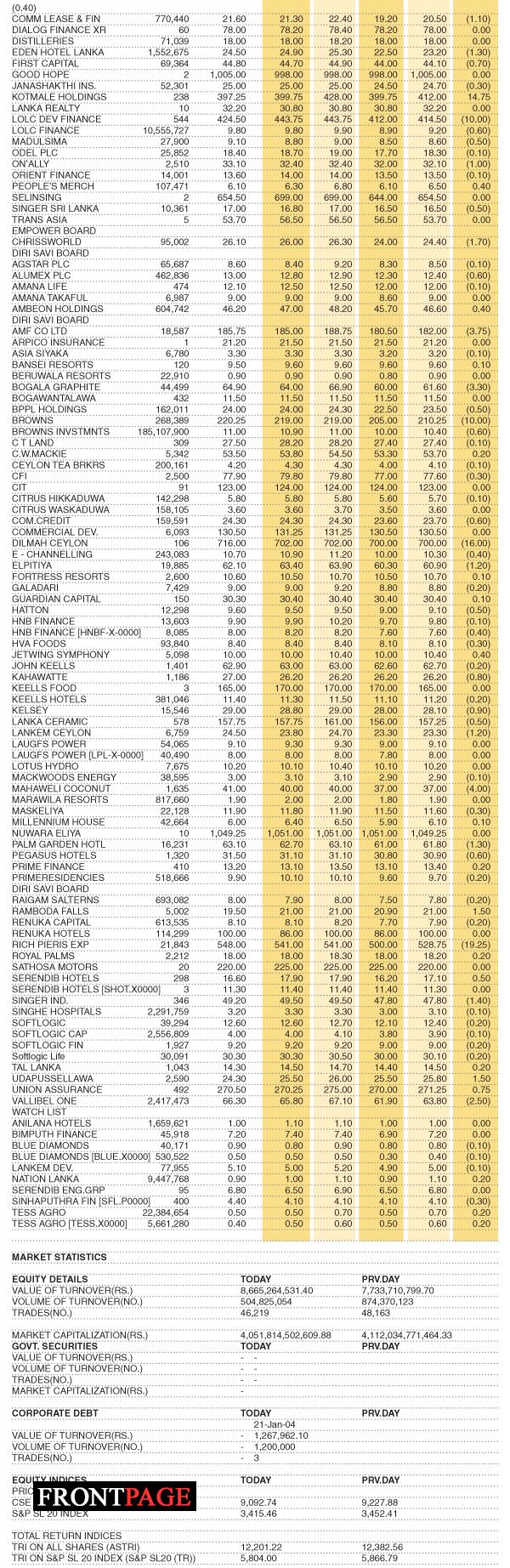 Share Market Statistics on 07.09.2021
