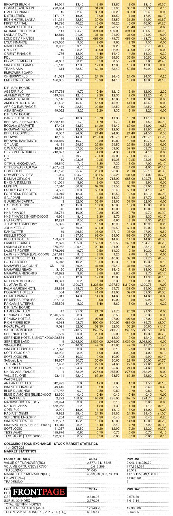 Share Market Statistics on 11.10. 2021
