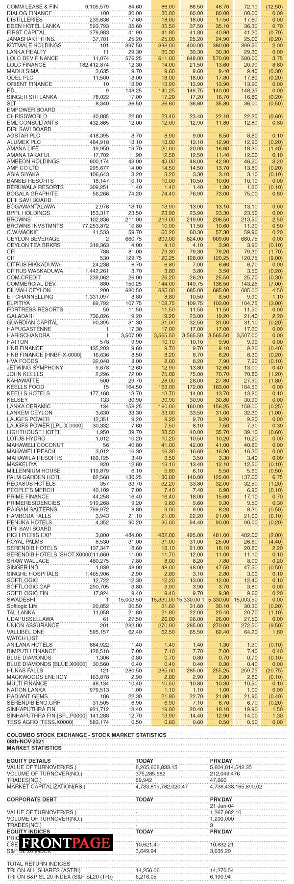 Share Market Statistics on 08.11.2021