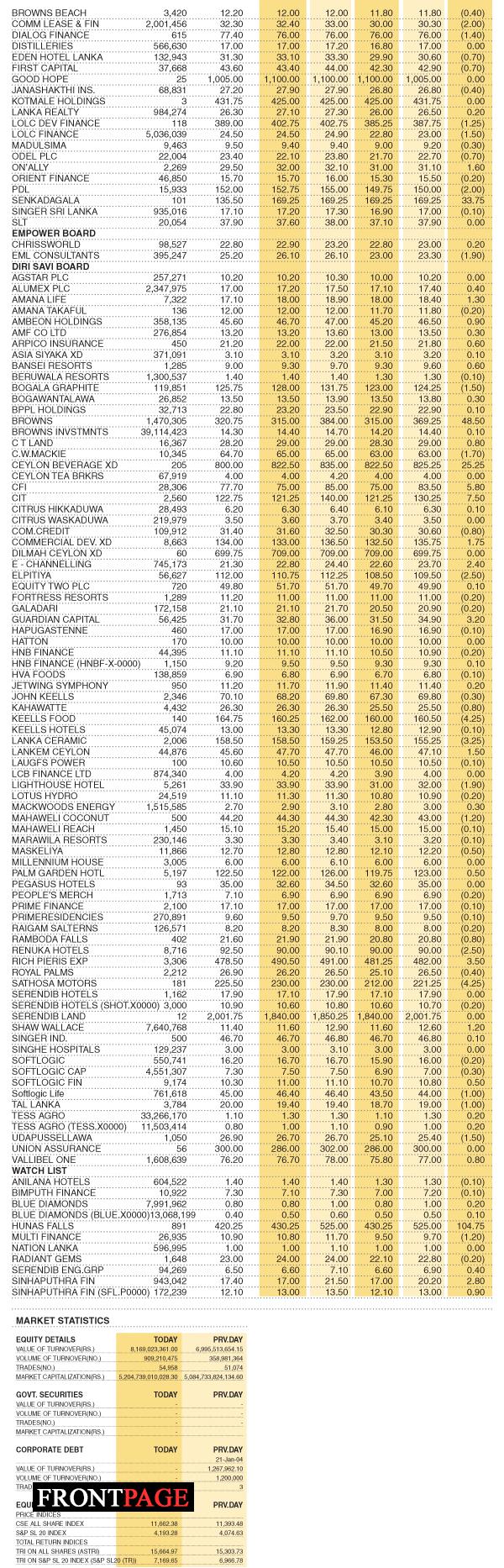 Share Market Statistics on 13.12.2021