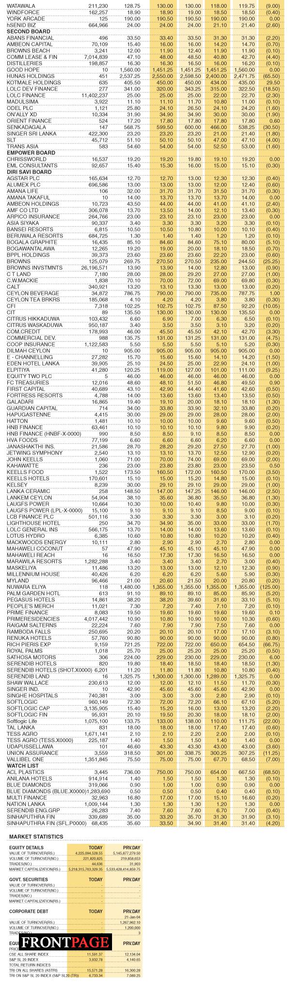 Share Market Statistics on 21.02.2022