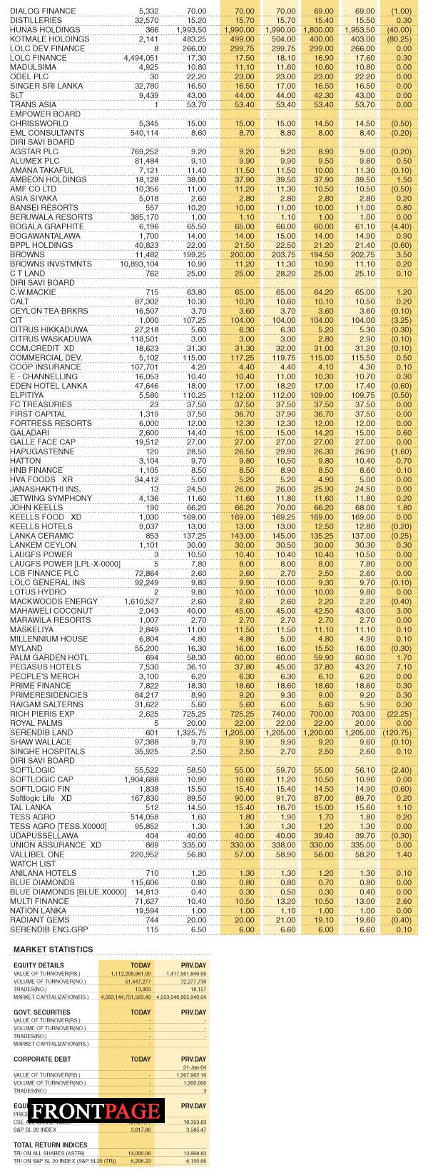 Share Market Statistics on 21.03.2022