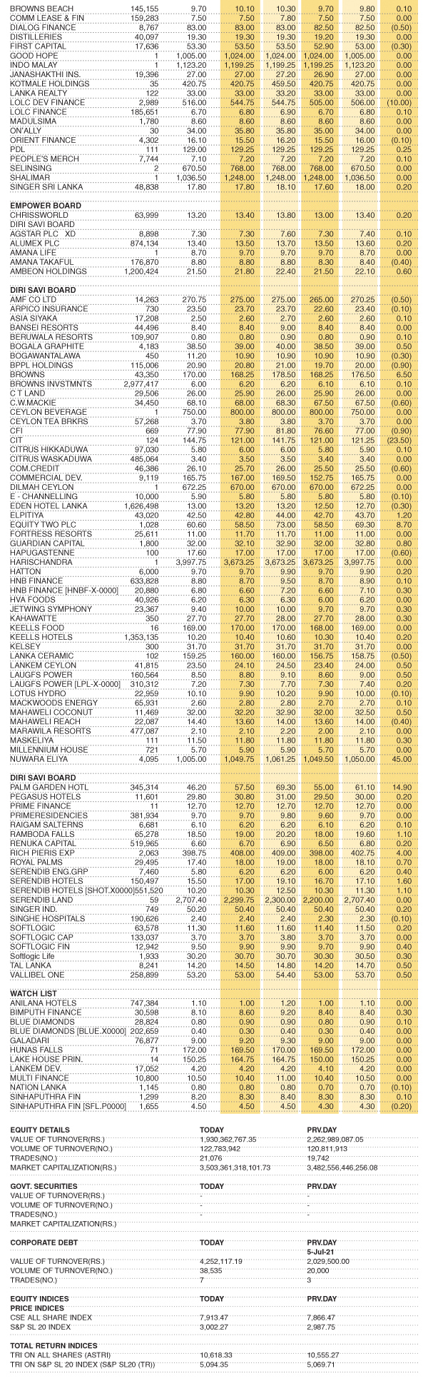 Share Market Statistics on 13.07.2021