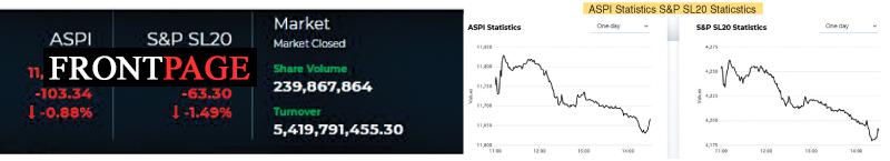 Share Market Statistics on 20.12.2021