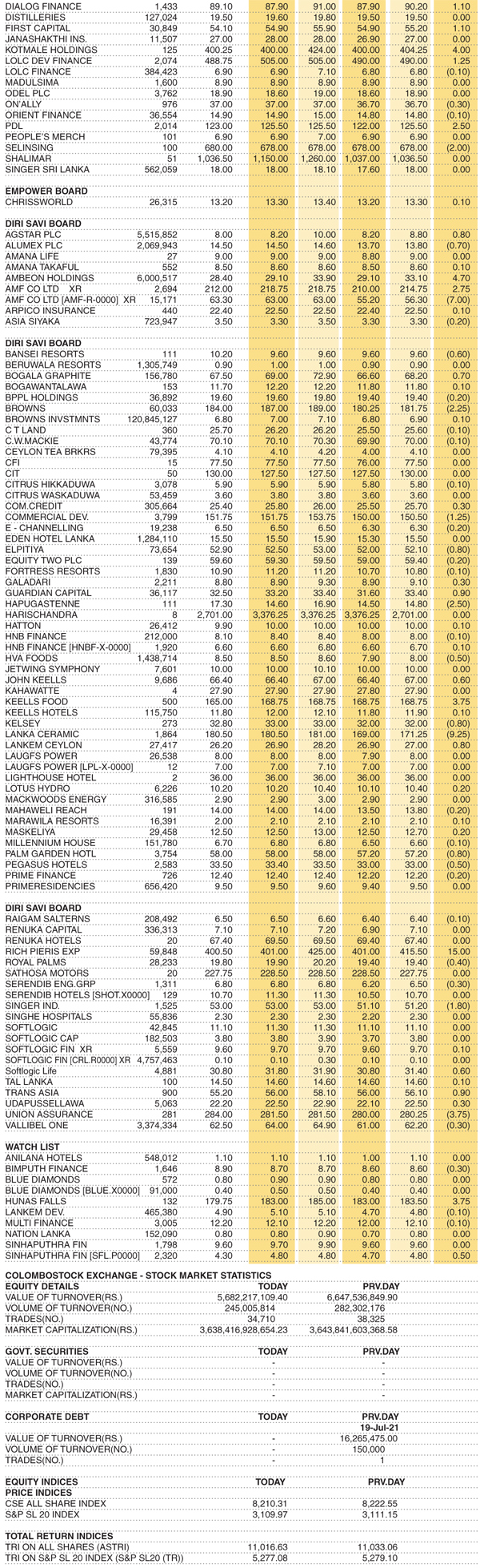 Shares – Colombo Stock Exchange (  Market Statistics on 04.08.2021)
