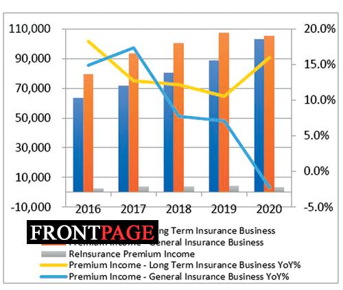 GWPs ascents double digit levels in first 3M in 2021