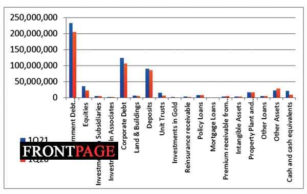 GWPs ascents double digit levels in first 3M in 2021