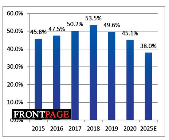 GWPs ascents double digit levels in first 3M in 2021