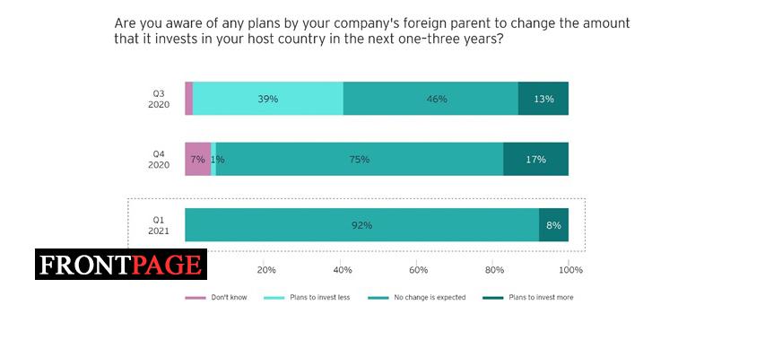 Recovery ongoing but investment may take time to follow