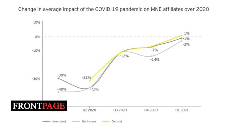 Recovery ongoing but investment may take time to follow