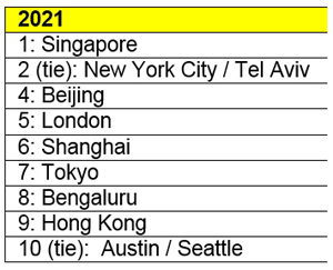 Technology leaders put talent first on innovation hubs