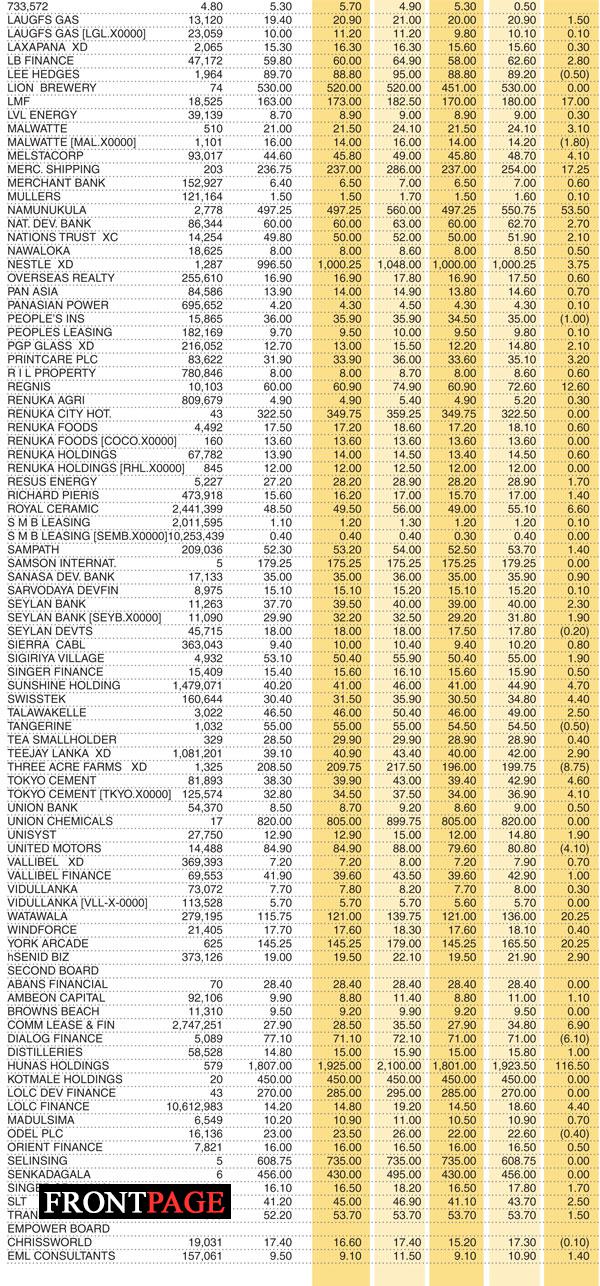 Shares – Colombo Stock Exchange (  Market Statistics on 10.03.2022)