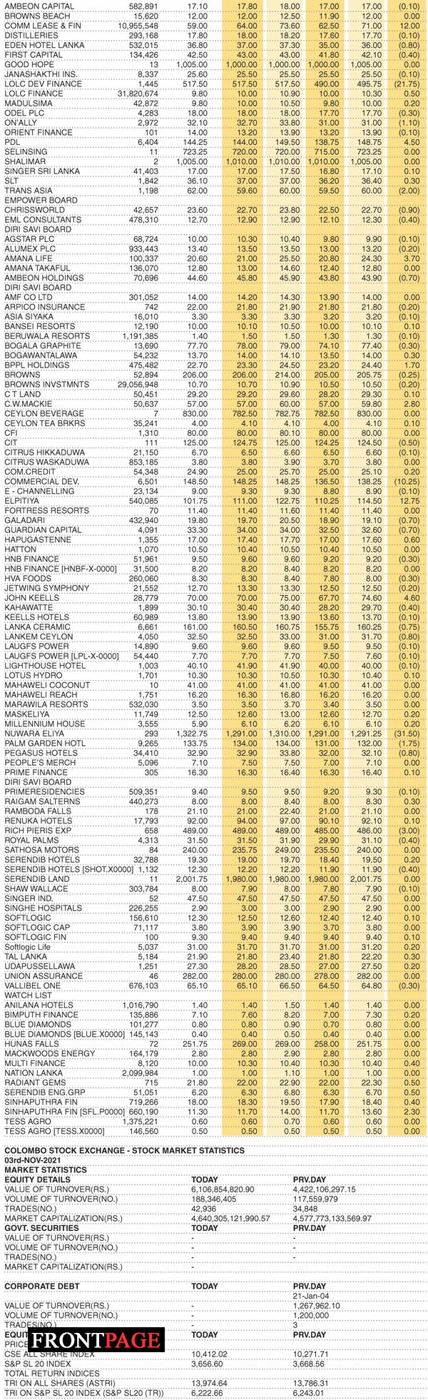 Shares – Colombo Stock Exchange (   Market Statistics on 03.11.2021 )