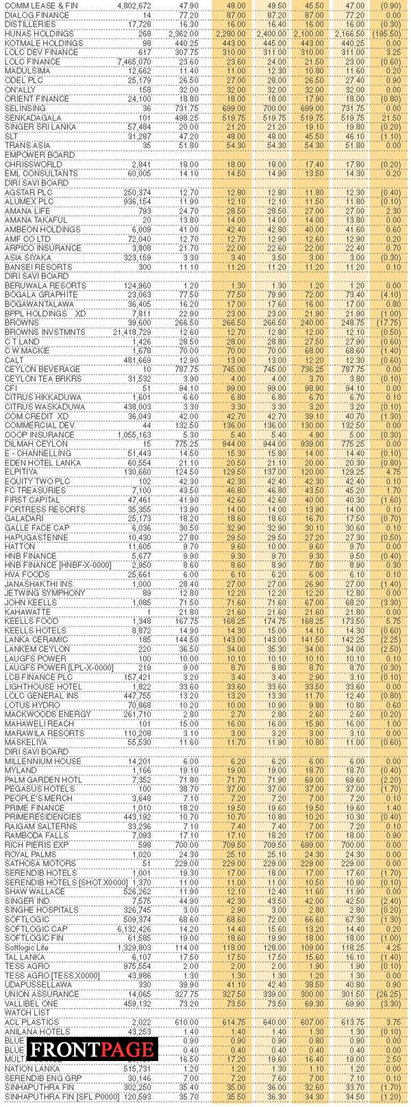 Shares – Colombo Stock Exchange –  Market Statistics on 02.03.2022