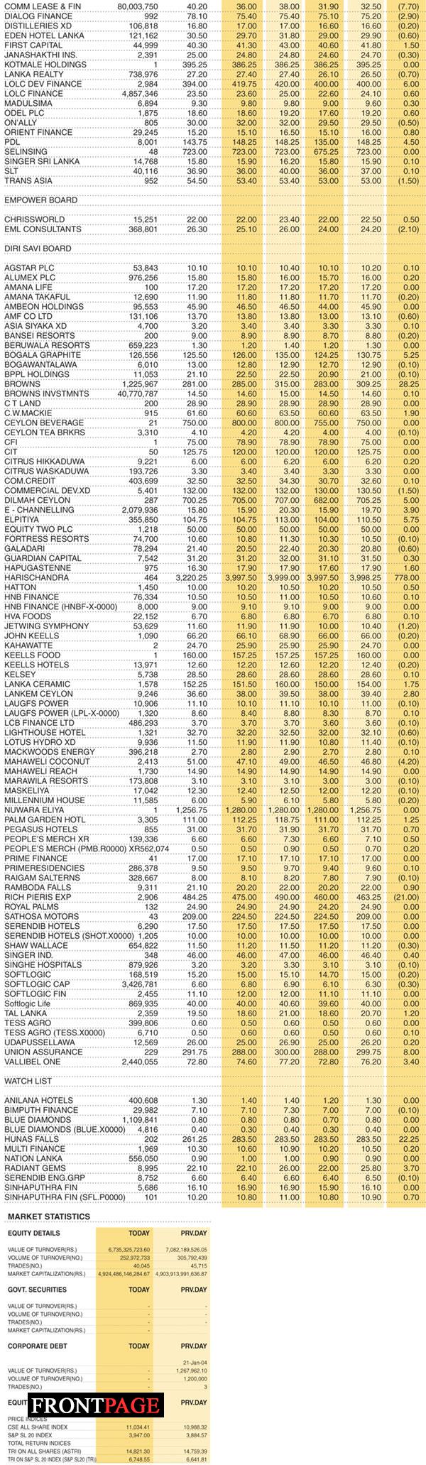 Shares – Colombo Stock Exchange ( Market Statistics on 22.09.2020)