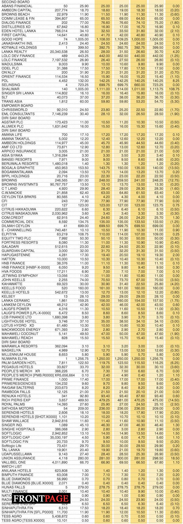 Shares – Colombo Stock Exchange (  Market Statistics on 29.11.2021)