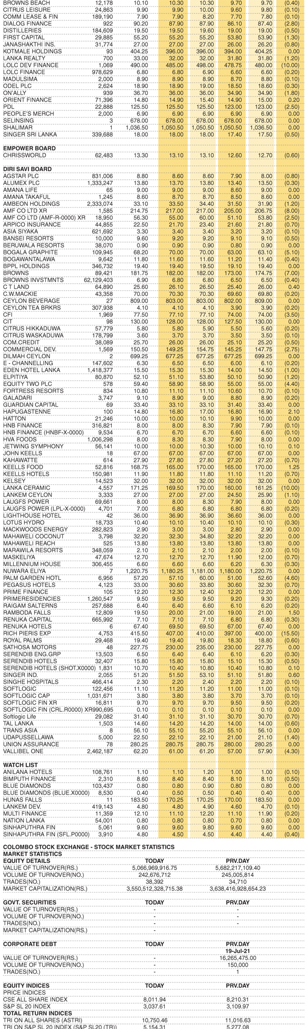 Shares – Colombo Stock Exchange (  Market Statistics on 05.08.2021 )