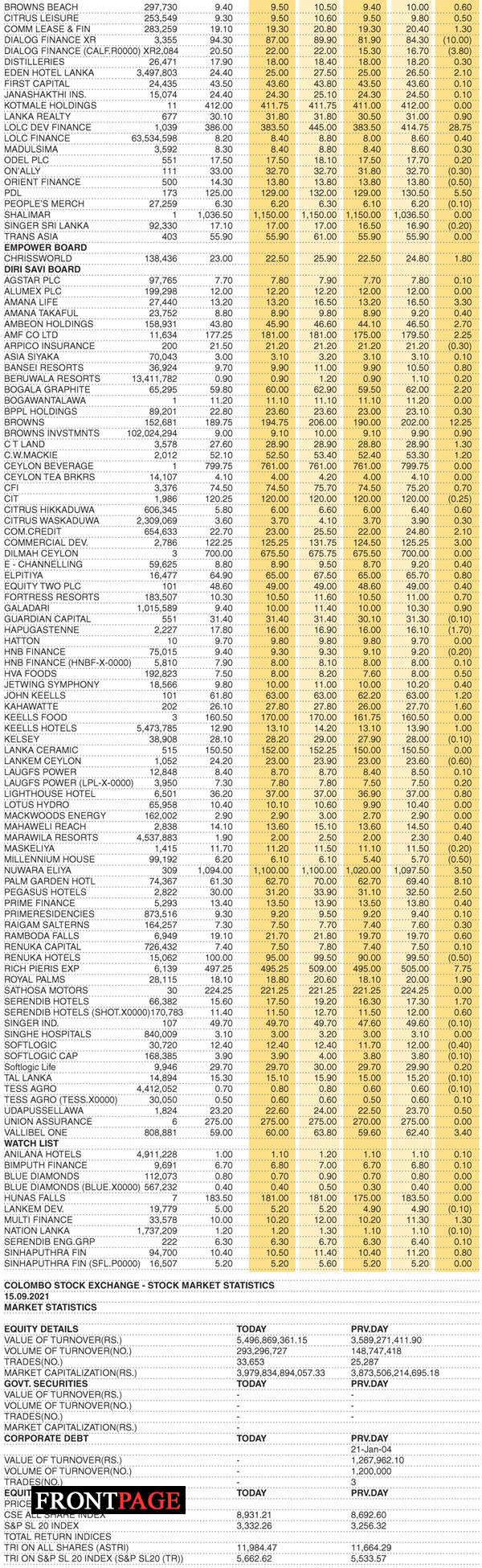 Shares – Colombo Stock Exchange (  Market Statistics on 15.09.2021)