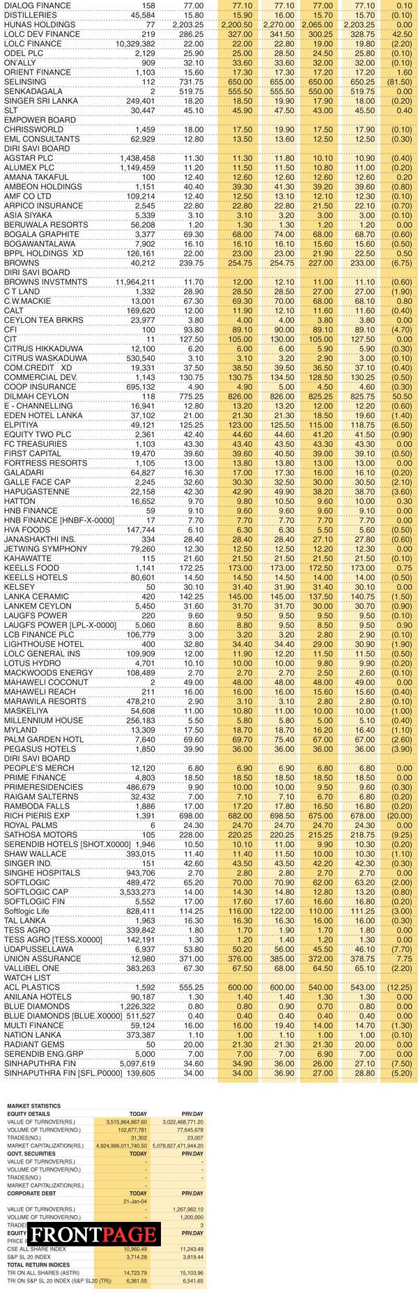 Shares – Colombo Stock Exchange (  Market Statistics on 07th-MAR-2022)