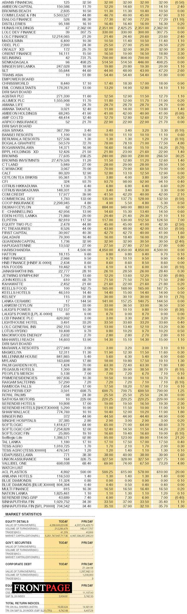 Shares – Colombo Stock Exchange ( Market Statistics on 28.02.2022)