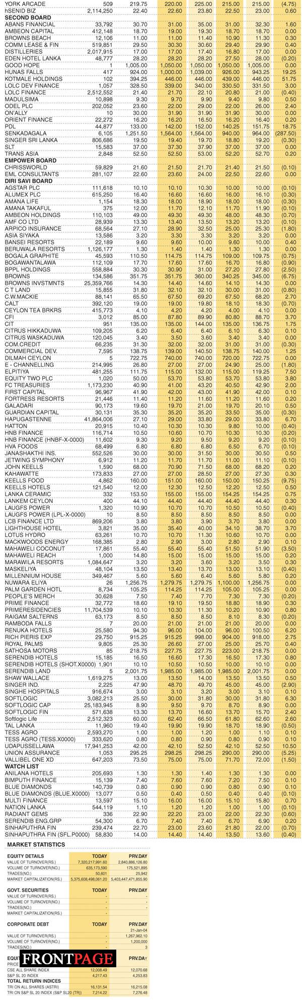 Shares – Colombo Stock Exchange ( Market Statistics on 27.12.2021)