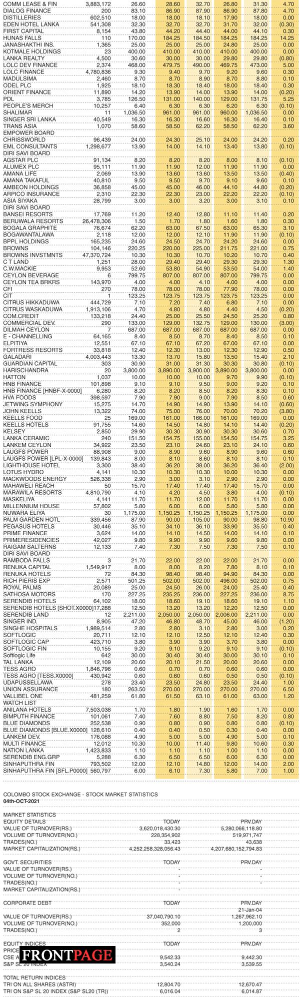 Shares – Colombo Stock Exchange ( Market Statistics on 04th-OCT-2021)