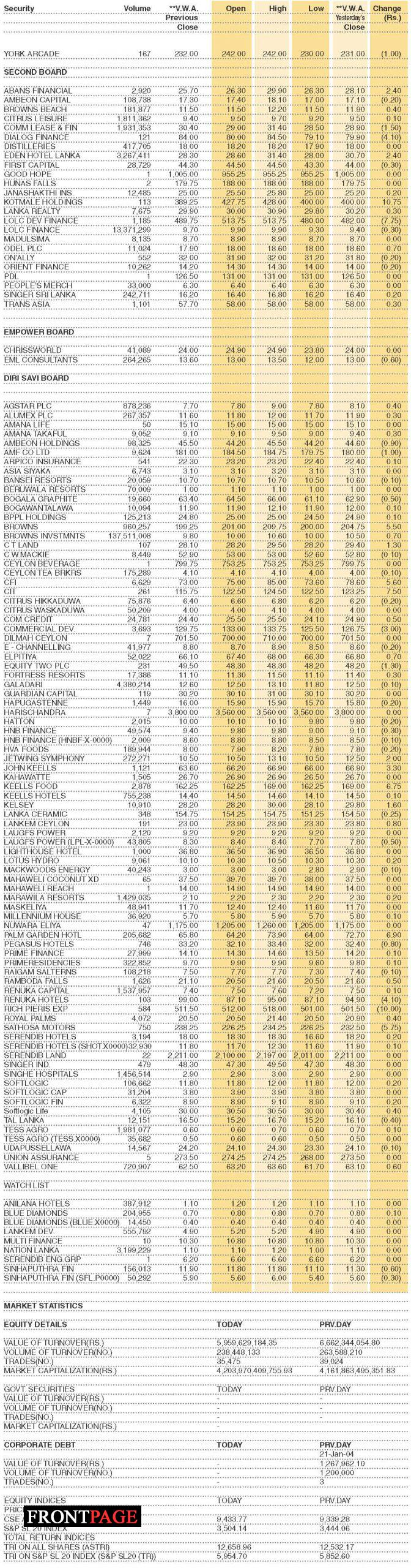 Shares-Colombo Stock Exchange