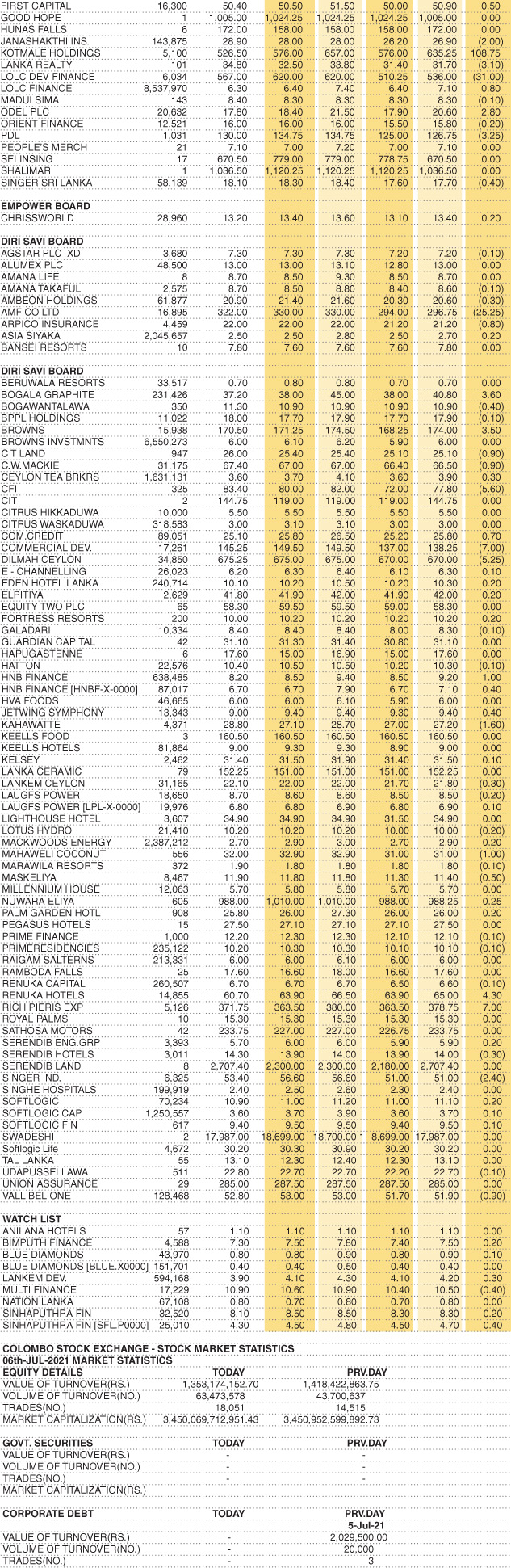Shares –  Market Statistics on 06.07.2021