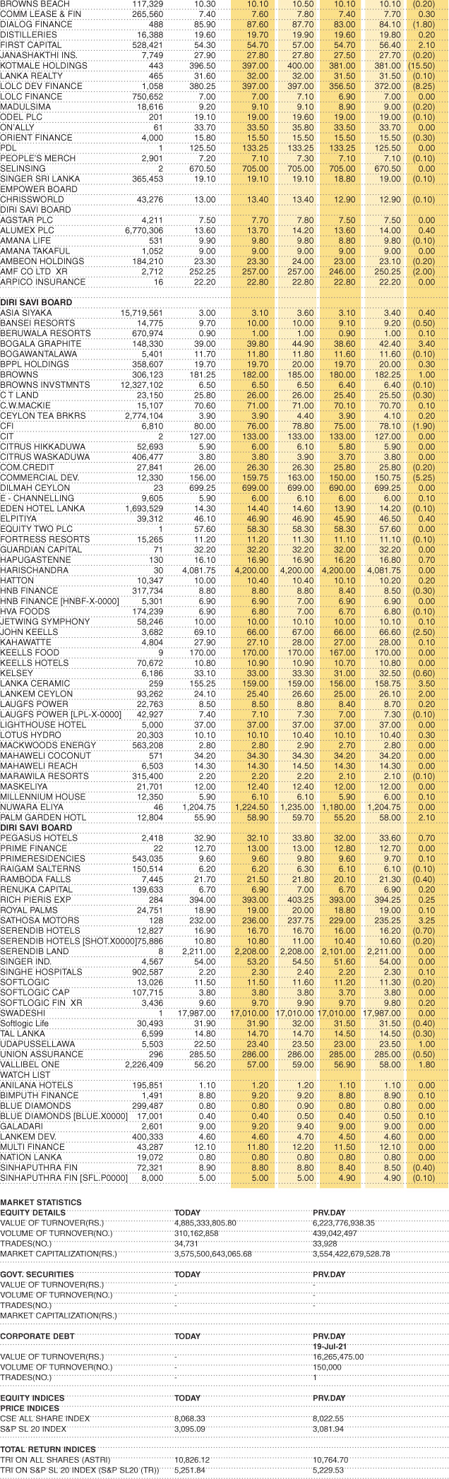 Shares  – Market Statistics on 20.07.2021
