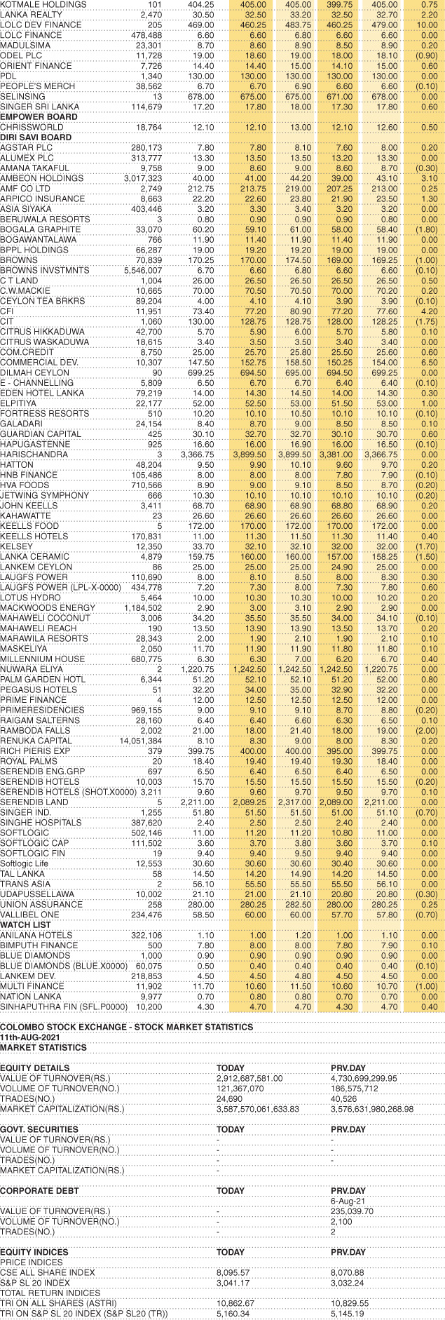 Shares – Market Statistics on 11.08.2021