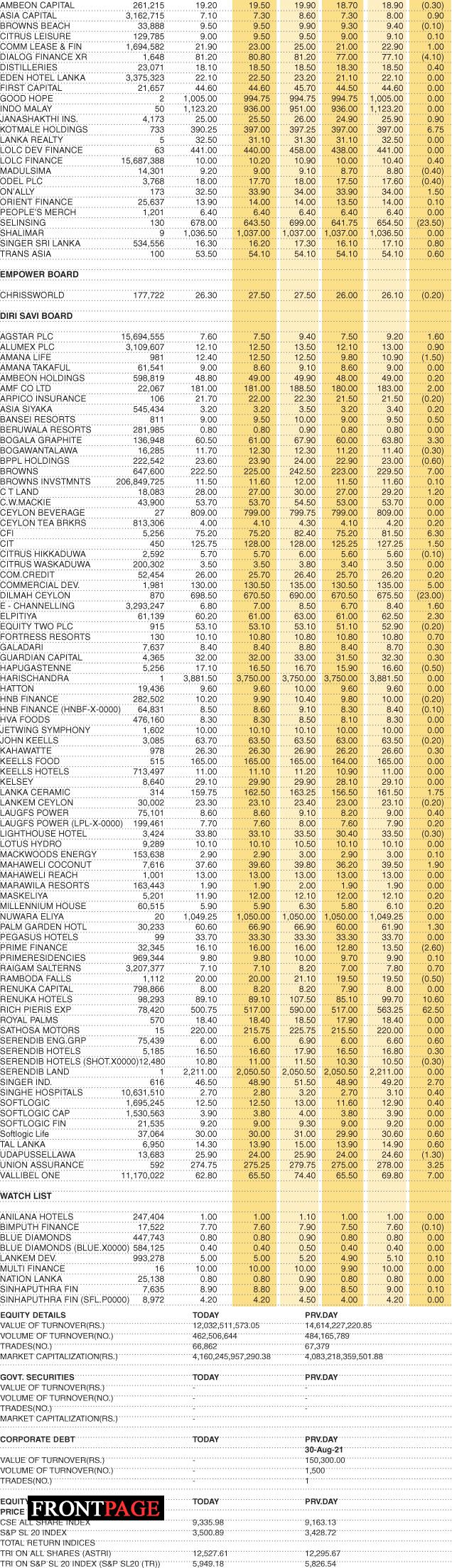 Shares  –  Market Statistics on 02.09.2021