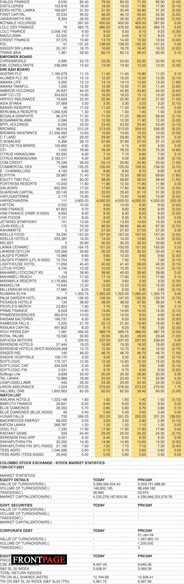 Shares –  Market Statistics on 13.10.2021