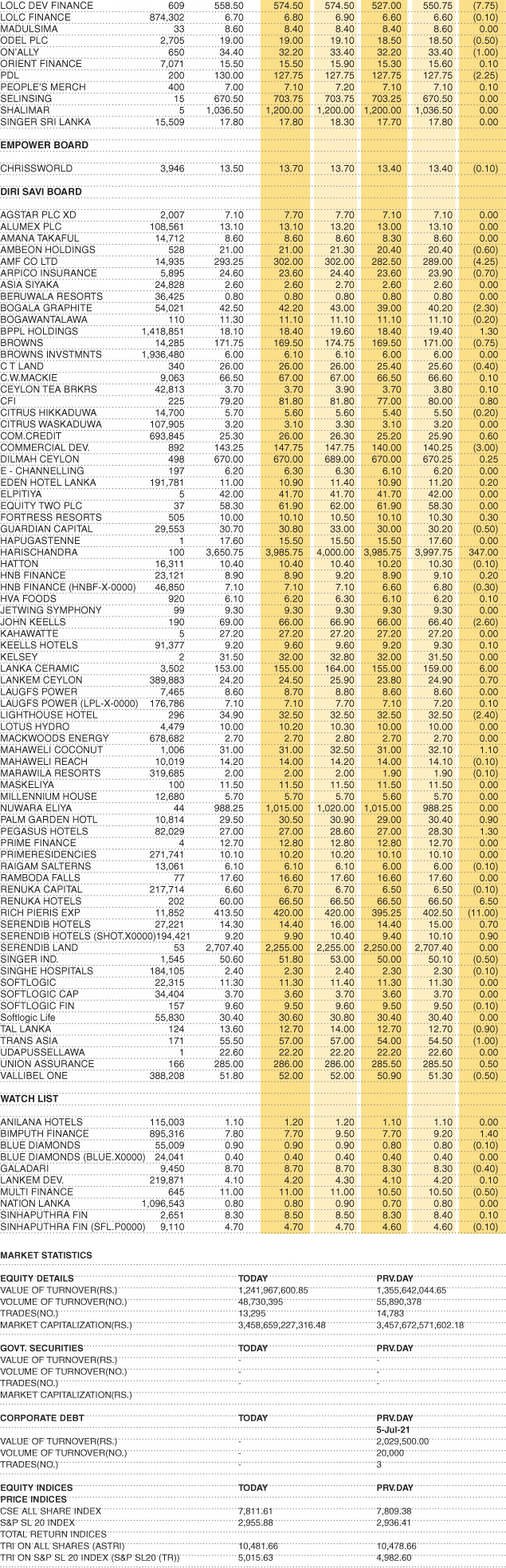 Shares – Market Statistics on 08.07.2021