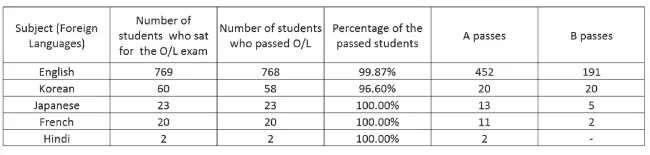 Homagama Mahinda Rajapaksa Vidyalaya O/L results in foreign languages