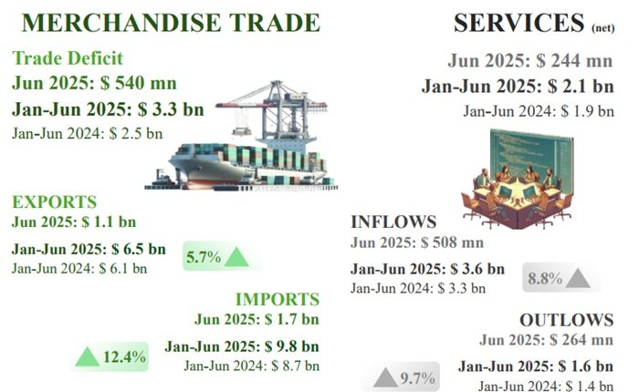 CBSL trade deficit